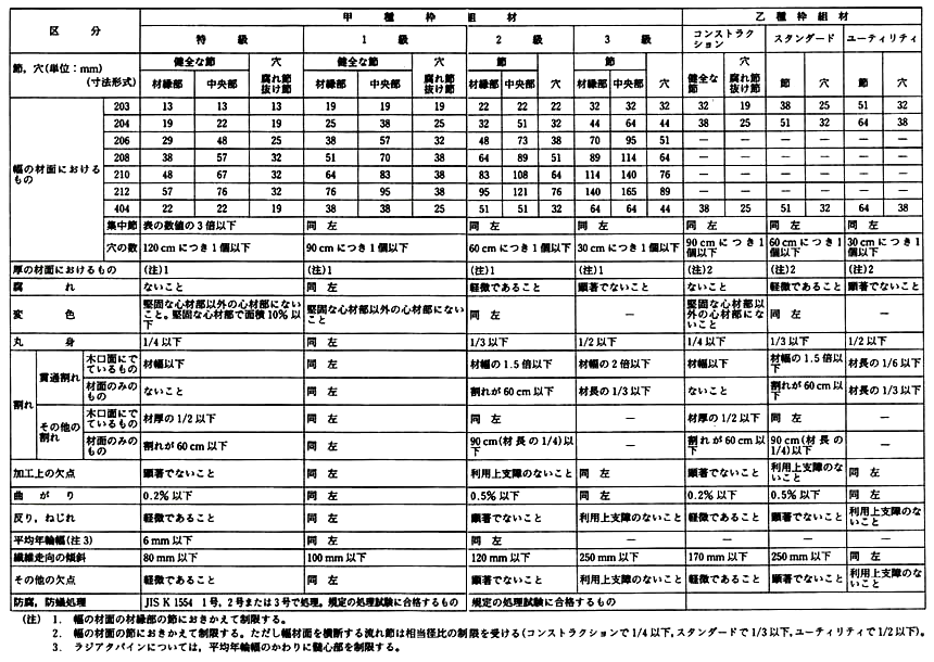 枠組壁工法構造用製材の品質基準の表