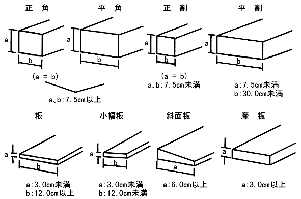 製材品の形状・寸法(製材種)