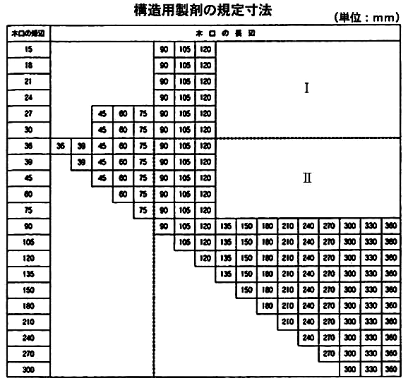 構造用製材の規定寸法