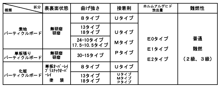 パーティクルボード 木質建材の種類と特徴