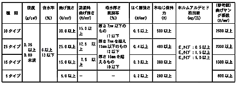 ファイバーボード 木質建材の種類と特徴