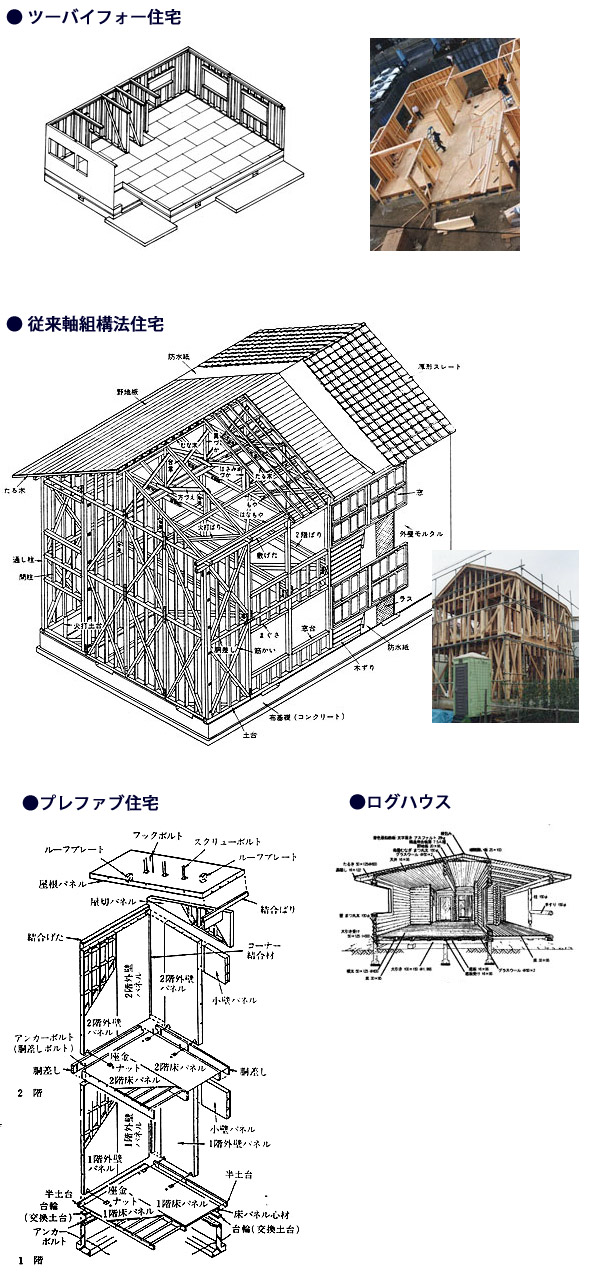 住宅の種類 住宅の種類と木造住宅