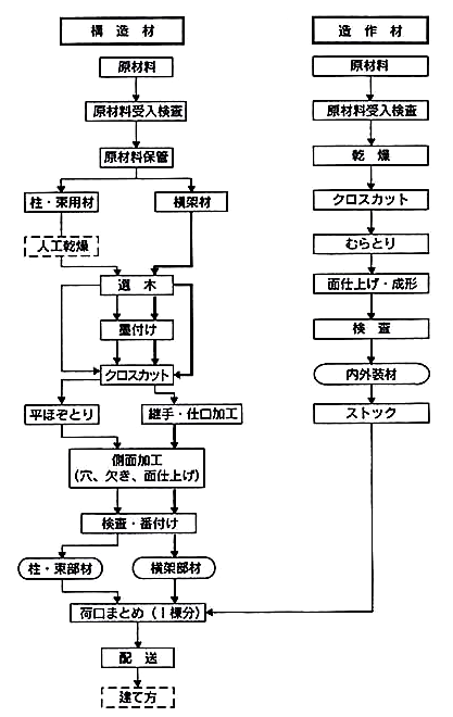 プレカレット部材の加工工程