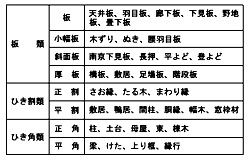 針葉樹製材の材種別主要用途