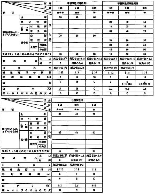 構造用製材の規格(目視等級区分)